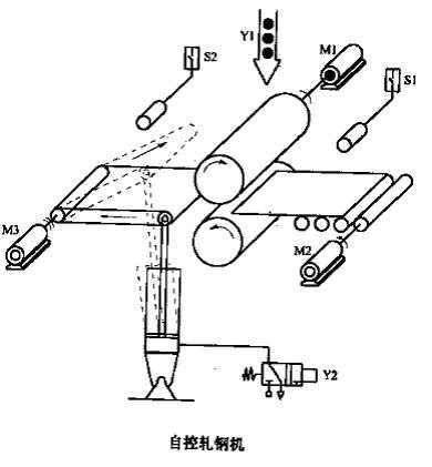 三,自控轧钢机的实验面板