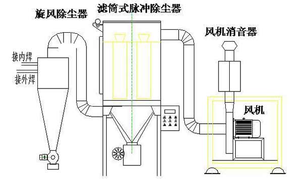 它以高压离心风机为动力,在箱体内形成负压,工作时通过电磁阀或二位三