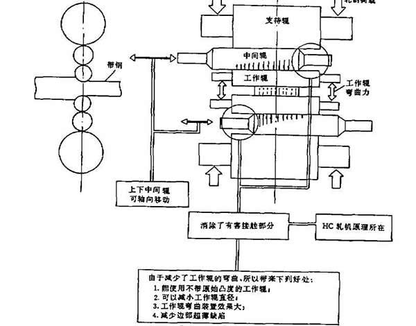 hc轧机工作原理图
